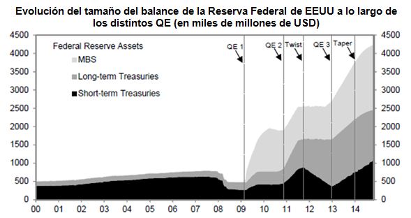 Evolución del tamaño del balance de la Reserva Federal de EEUU a lo largo de los distintos QE (en miles de millones de USD)