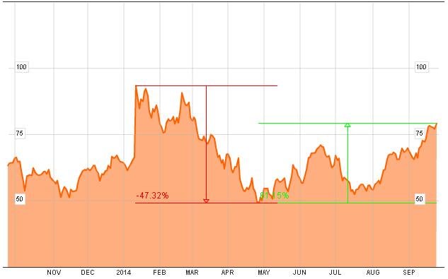 Alnylam Pharmaceuticals cotización último año