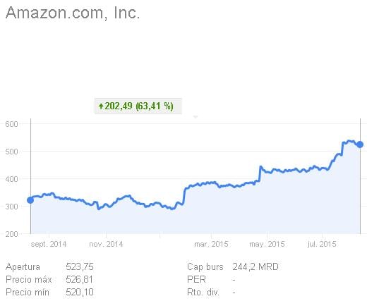 Cotización de Amazon en el último año