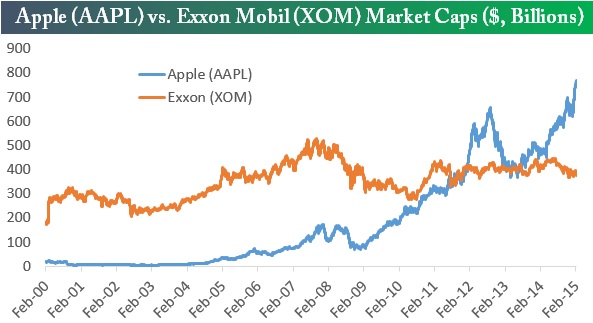 Apple vs Exxon Mobil