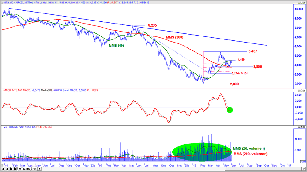 ArcelorMittal en gr&aacute;fico diario con oscilador MACD y volumen de contrataci&oacute;n