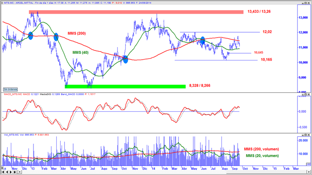 ArcelorMittal en gráfico diario