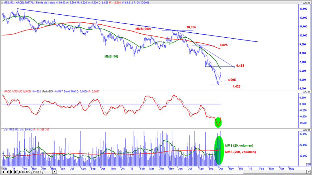 Arcelor en gráfico diario con oscilador MACD y volumen de contratación