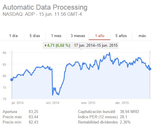 Automatic Data Processing cotización en el último año