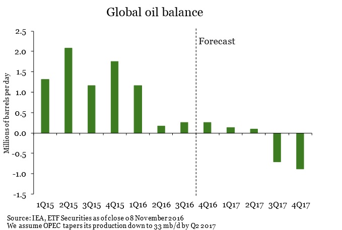 Balance de petróleo y previsiones