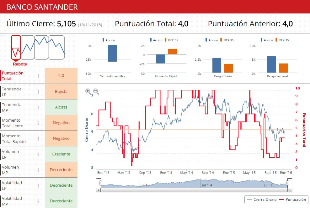 Banco Santander indicadores técnicos
