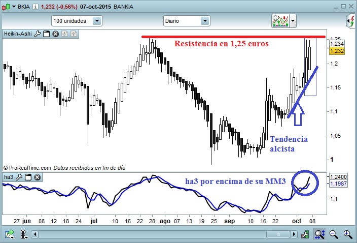 Bankia grafico diario
