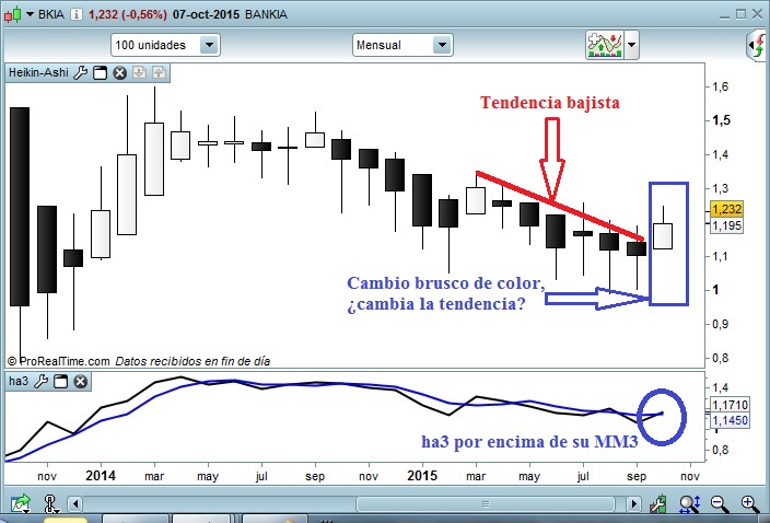 Gráfico mensual Bankia