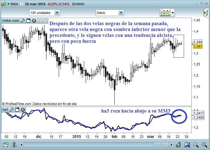 Bankia seguimiento
