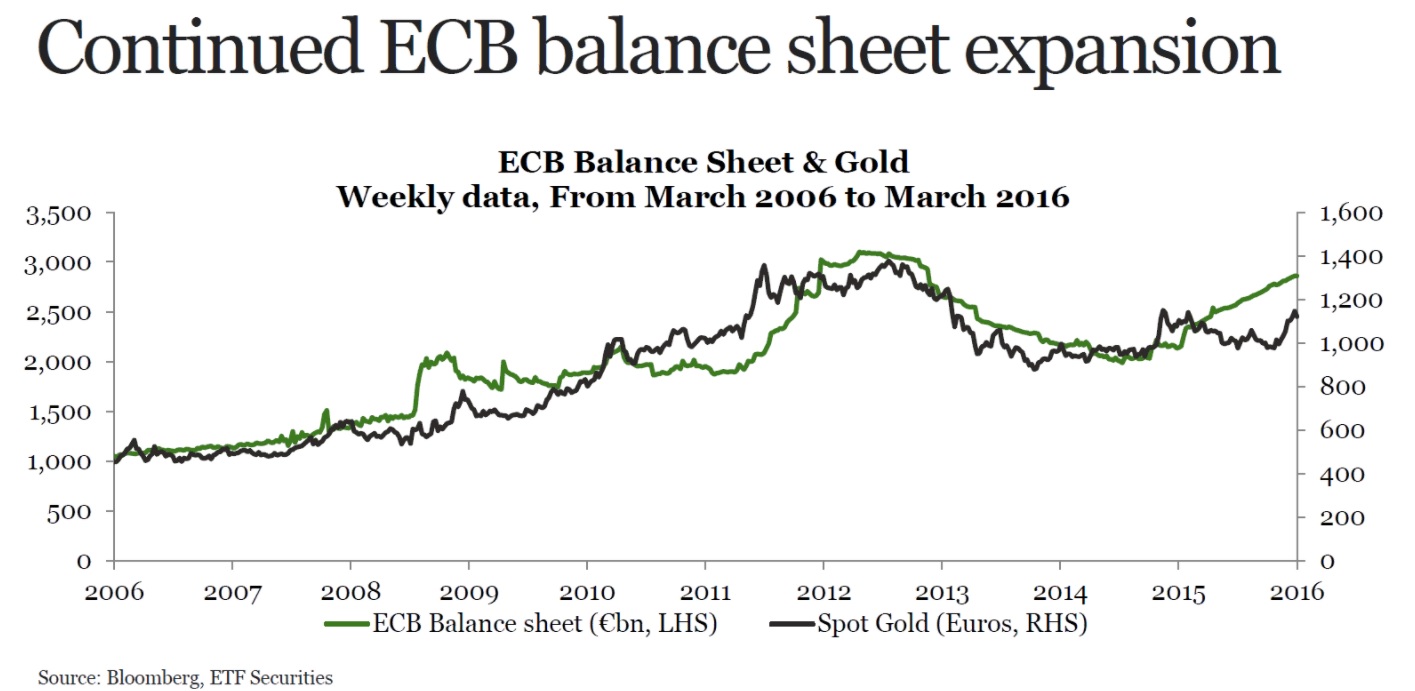Balance BCE y oro 