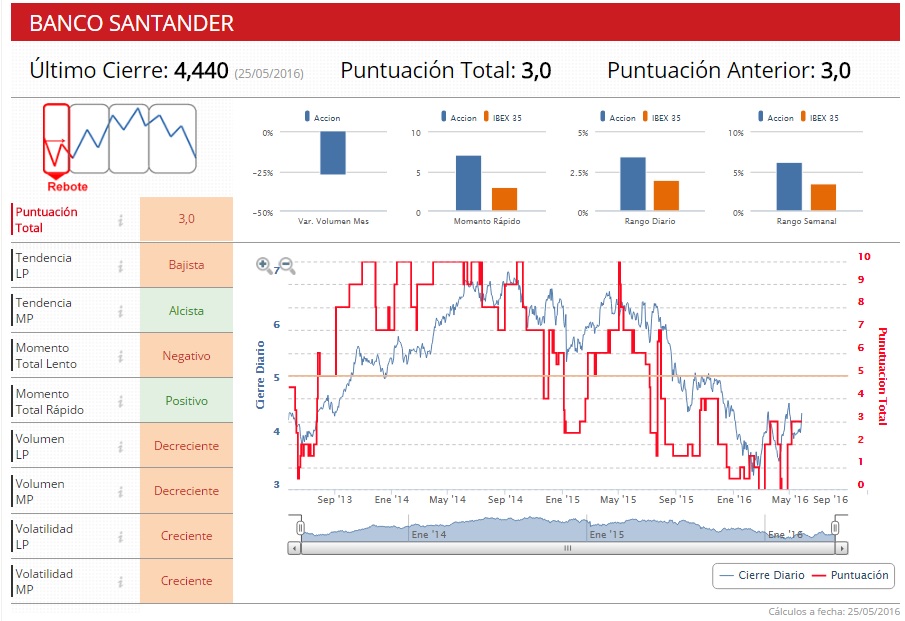 Santander indicador técnico