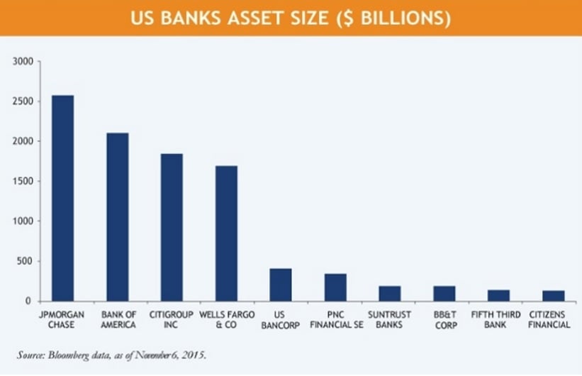 bancos americanos