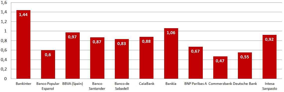 Valor en libros de los bancos europeos (*FY1) 