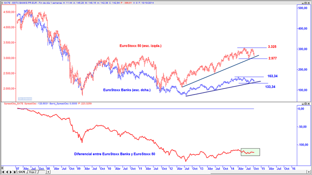 EuroStoxx Banks (esc. izqda.), EuroStoxx 50 (esc. dcha.) en gráfico semanal y con diferencial entre ambos