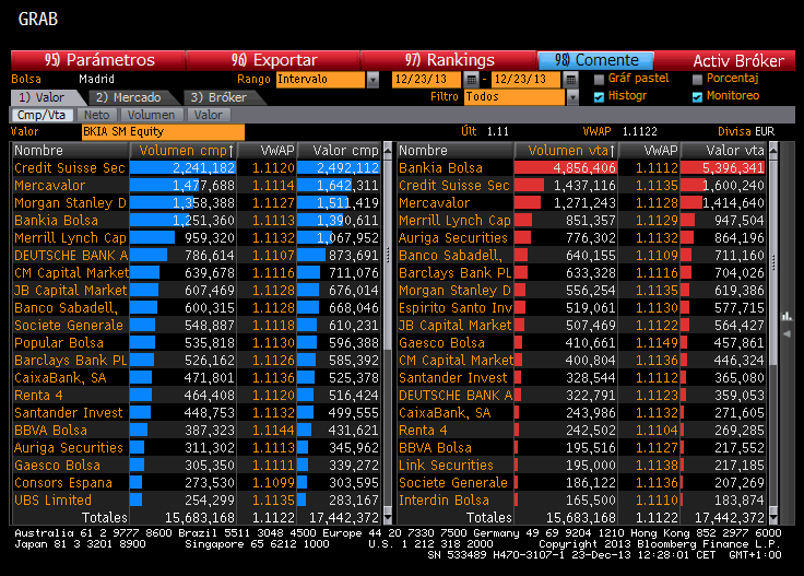 Mayores compradores y vendedores de Bankia sesión (FUENTE: Bloomberg)