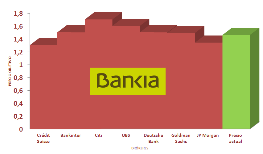 Precio objetivo Bankia