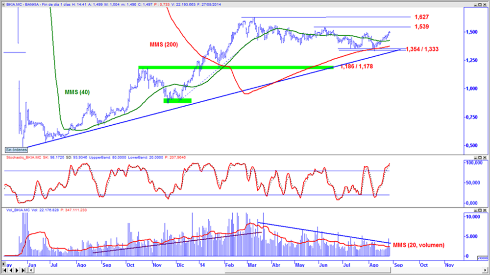 Bankia en gráfico diario