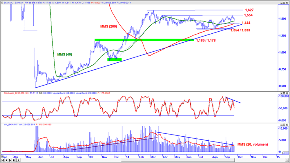 Bankia en gráfico diario