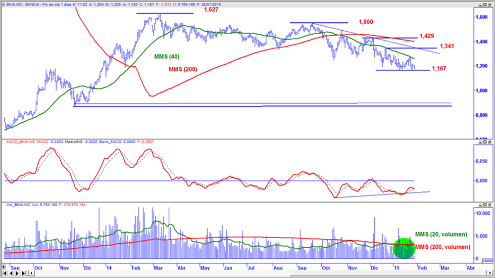 Bankia en gráfico diario con oscilador MACD y volumen de contratación