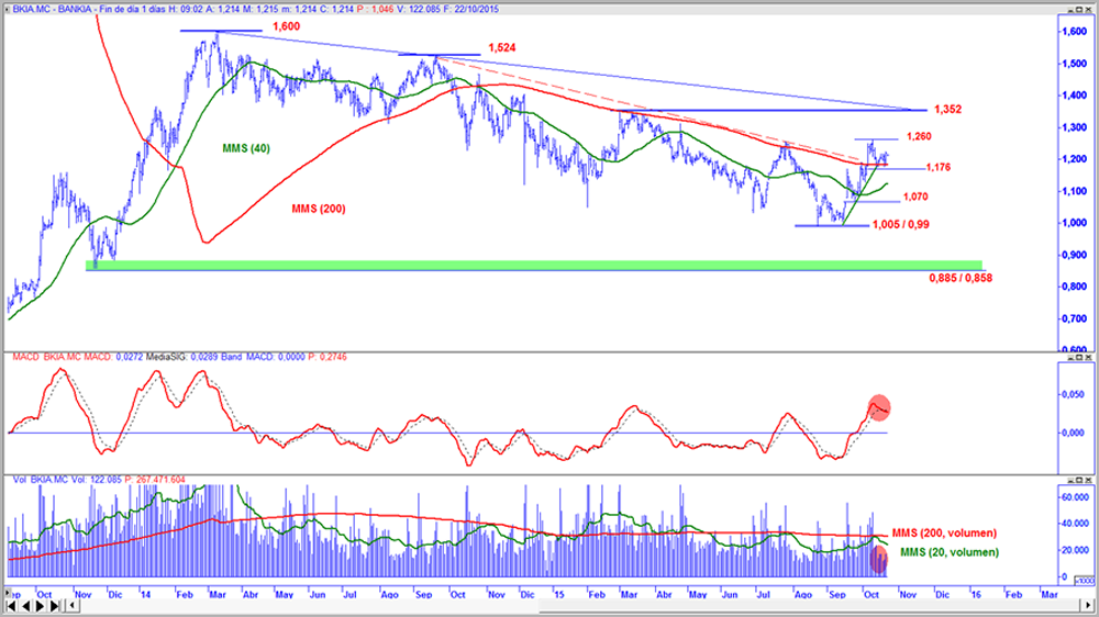 Bankia en gráfico diario con oscilador MACD y volumen de contratación