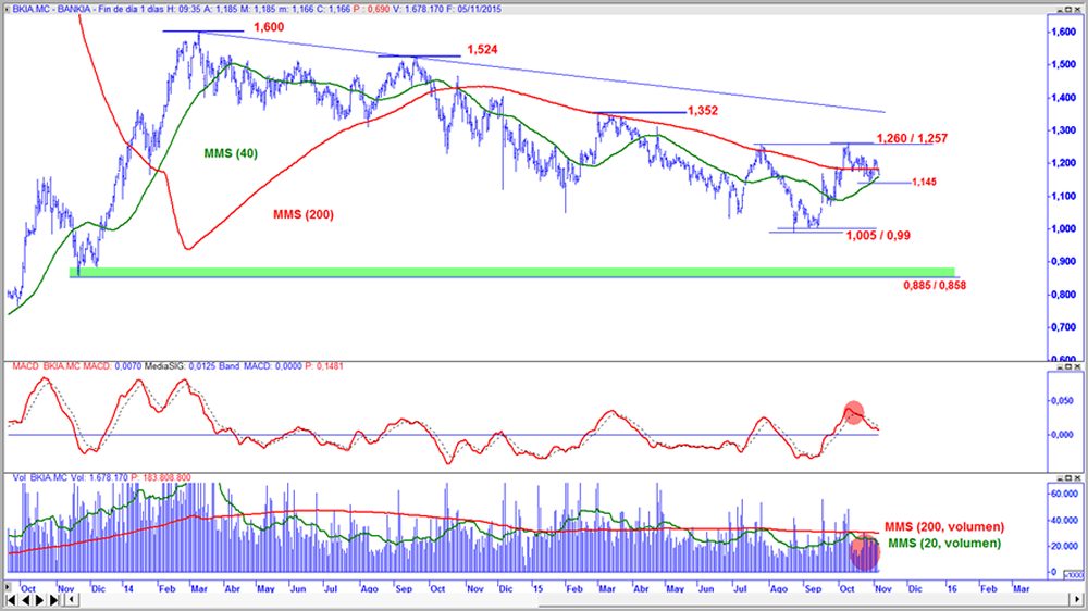 Bankia en gráfico diario con oscilador MACD y volumen de contratación