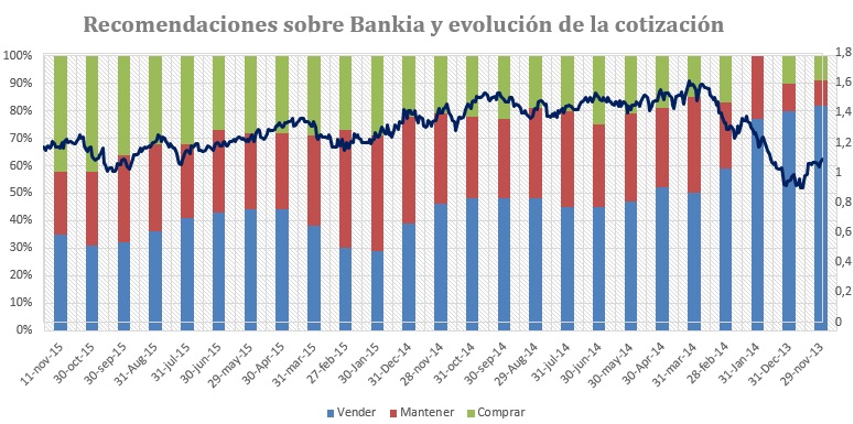 Bankia precio objetivo