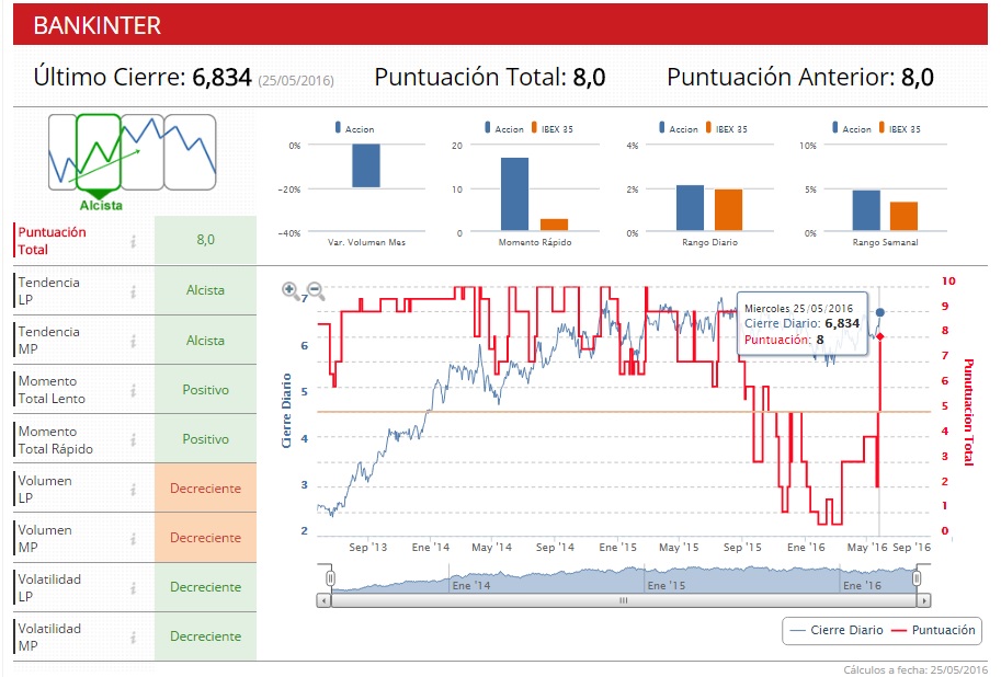 bankinter indicador técnico