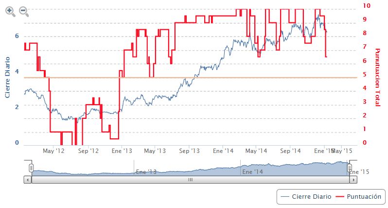 INDICADORES PREMIUM BANKINTER
