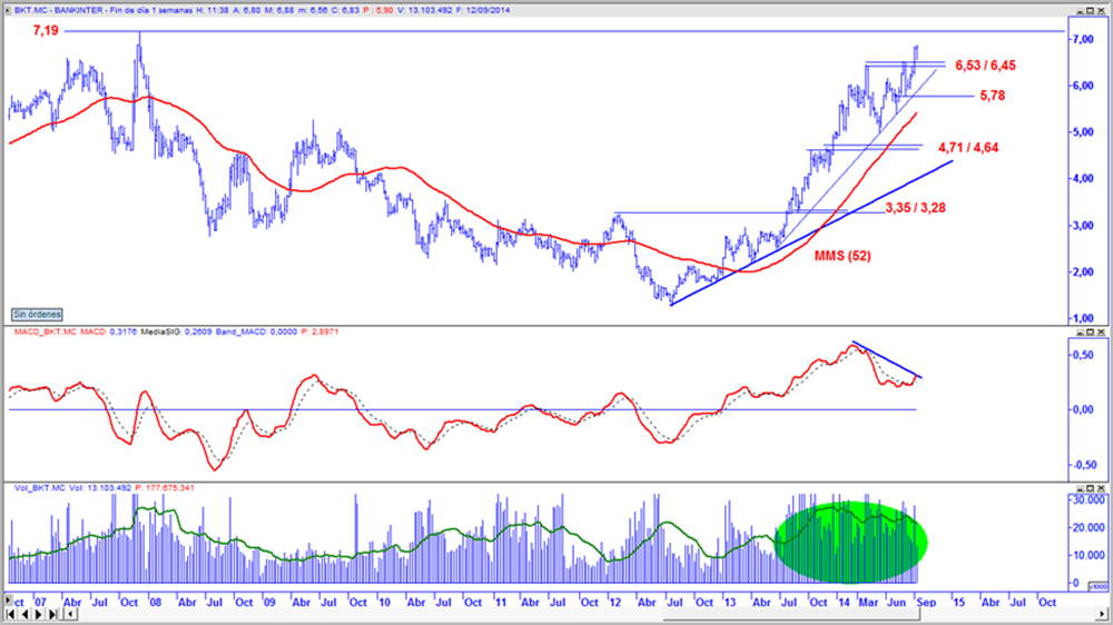 Bankinter en gráfico semanal