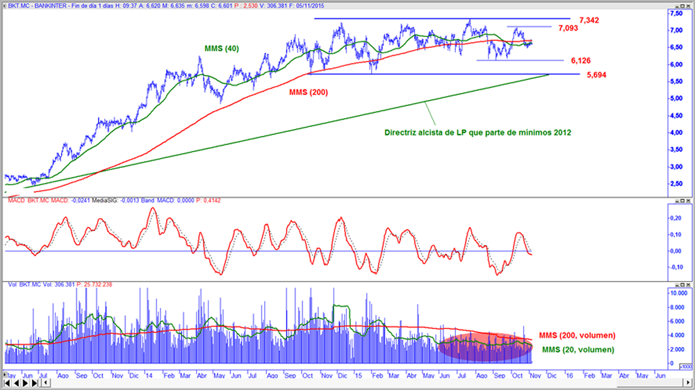 Bankinter en gráfico diario con oscilador MACD y volumen de contratación