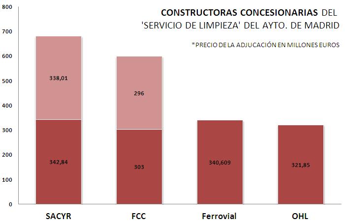 Constructoras concesionarias del Servicio de Limpieza del Ayuntamiento de Madrid (FUENTE: AYUNTAMIENTO DE MADRID)