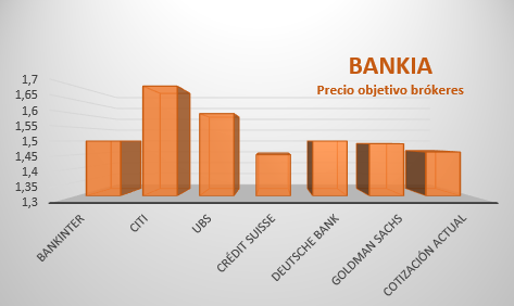 Brókeres Bankia