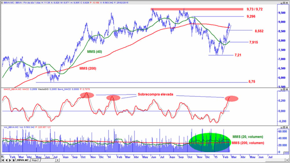 BBVA en gráfico diario con oscilador MACD y volumen de contratación