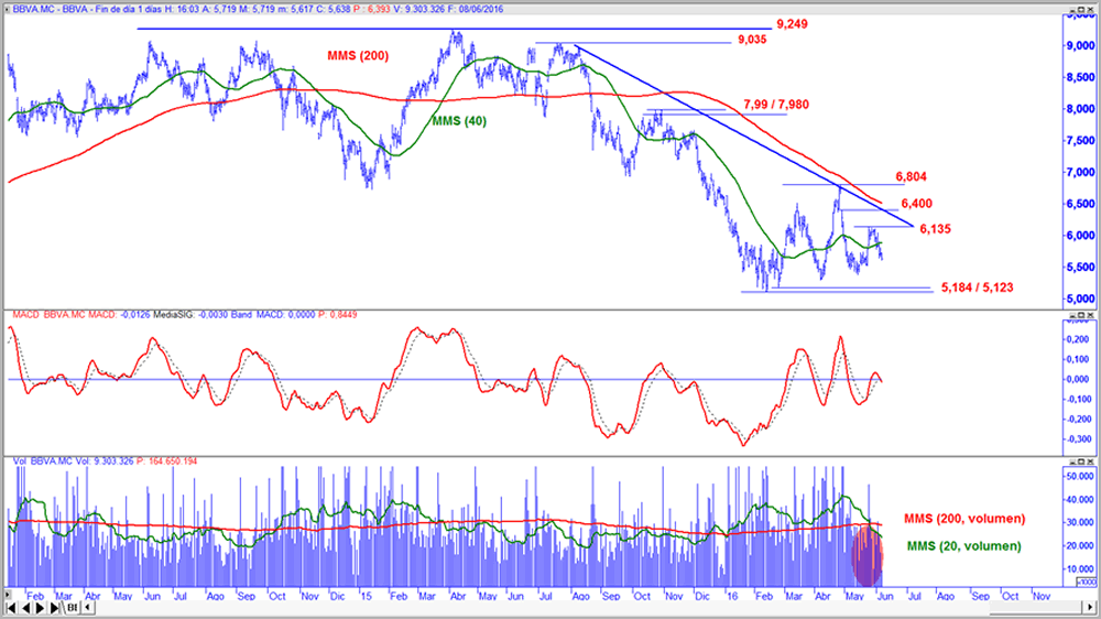 BBVA en gráfico diario con oscilador MACD y volumen de contratación