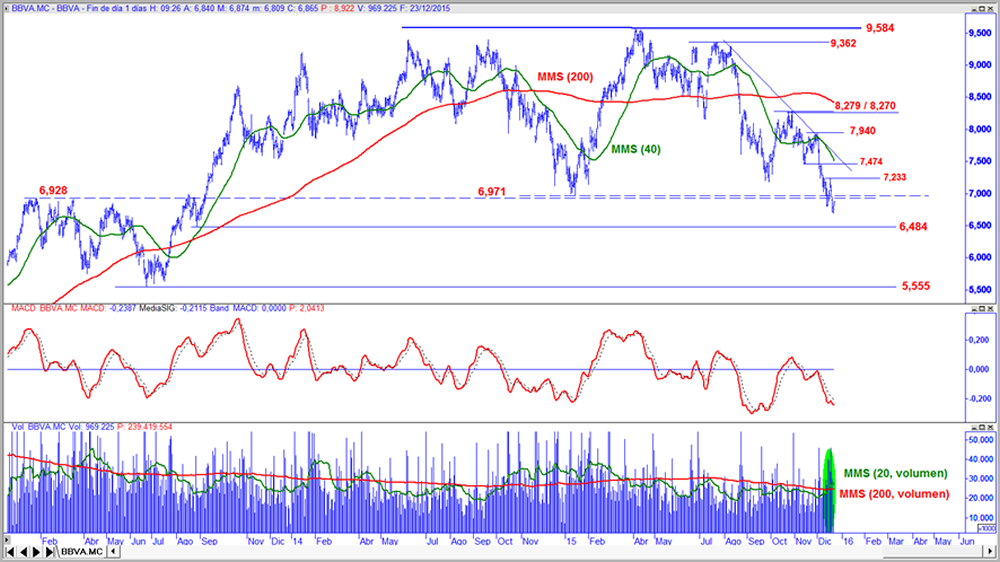 BBVA en gráfico diario con oscilador MACD y volumen de contratación