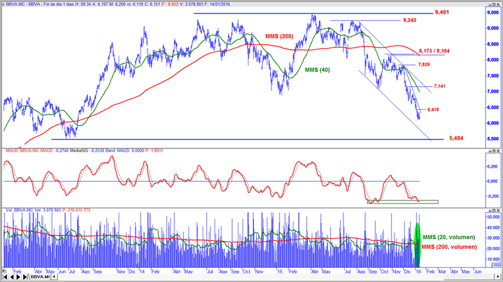 BBVA en gráfico diario con oscilador MACD y volumen de contratación