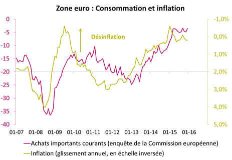 consumo e inflacion europea