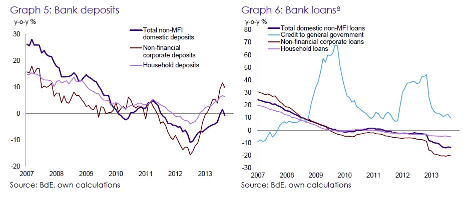 Depósitos y créditos de la banca 