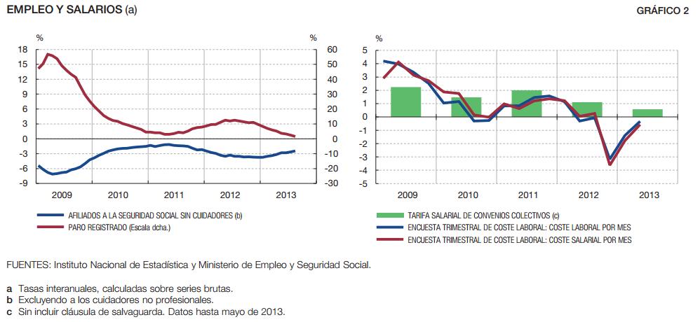 Empleo y Salarios (FUENTE: BANCO DE ESPAÑA) 2013