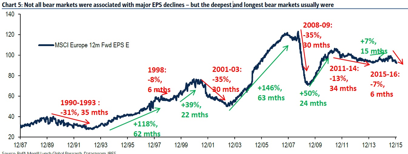 Bear markets y eps