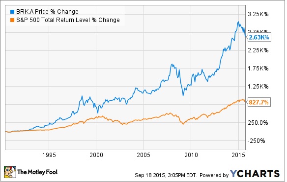 Berkshire vs S&P 500
