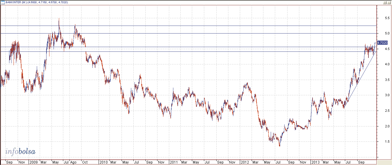 COTIZACION BANKINTER