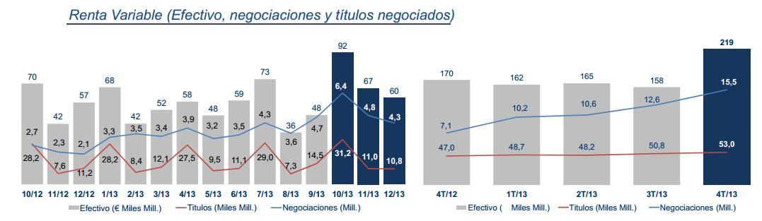 Negociación Bolsa española 2013 (FUENTE: INFORME ANUAL BME2013)