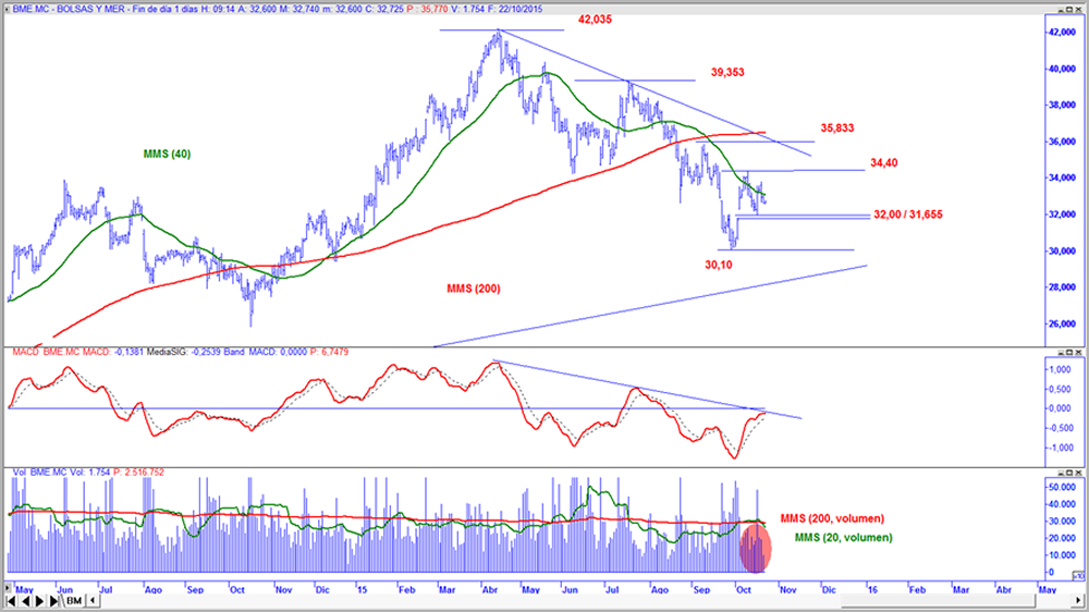 BME en gráfico diario con oscilador MACD y volumen de contratación