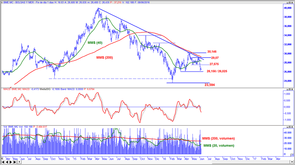  BME en gráfico diario con oscilador MACD y volumen de contratación