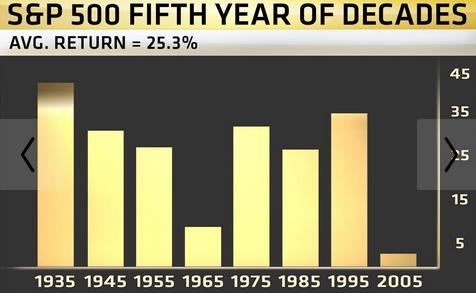 Gráfico S&P 500 años acabados en cinco