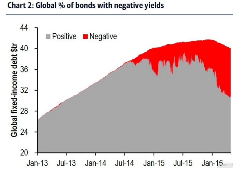 bonos en negativo