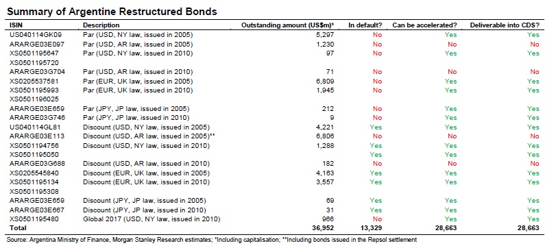 bonos reestructurados de Argentina