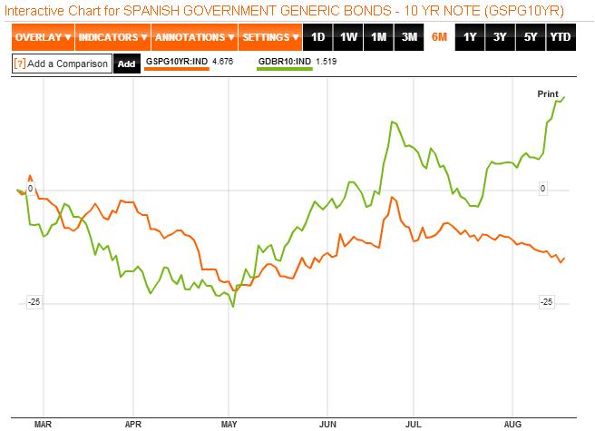 Comparativa bono español /bund alemán a diez años