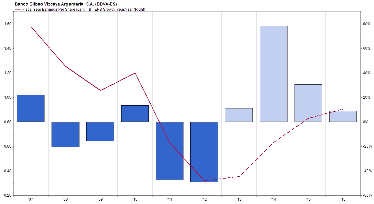 BPA de BBVA 